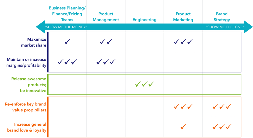 Bridging the Divide between Pricing/Packaging and Brand Strategy ...